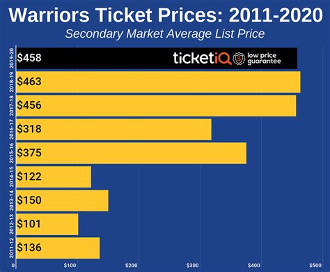 golden state warriors average ticket price